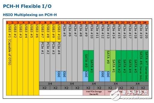 ▲Flexible I/O 可讓廠商調(diào)配接口的種類，不再受限于Intel的接口配制設(shè)定。