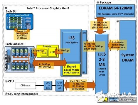 ▲eDRAM 可動態(tài)服務(wù) CPU 或 GPU，但并非所有產(chǎn)品都有配制 eDARM。