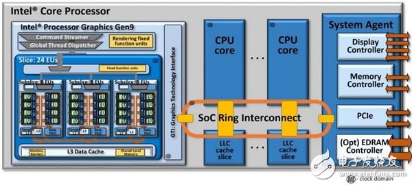 ▲中央橘黃色即為 Intel 這幾年很重視的 Ring，用以連接處理器內(nèi)各原件的信息，簡單來看可視為數(shù)據(jù)的交換、傳輸管道。