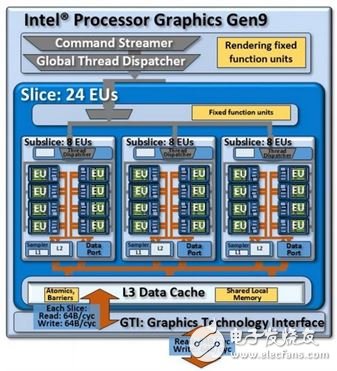 ▲Skylake 基本的 Gen 9 架構(gòu)配置如上，可視情況再增加 Slice 以提升效能。