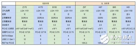 ▲主板差在哪？從表格中應(yīng)該不難看出就是接口的排列組合差異。