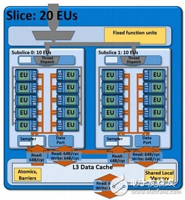 ▲Gen 7.5 架構(gòu)內(nèi) Subslice 有 10 個 EU，后來到了 Gen 8 時期為了效率，刪減為8 個 EU。