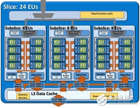 ▲Skylake 時期 Slice 內(nèi)有 3 組 Subslice，每個繪圖核心內(nèi)又有 3 組 Slice，因此EU總計有 8x3x3=72 個。