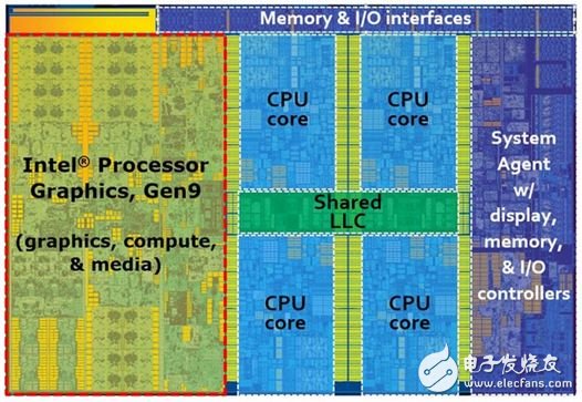 ▲Skylake 的處理器分配如上圖，最左側(cè)即為繪圖核心。