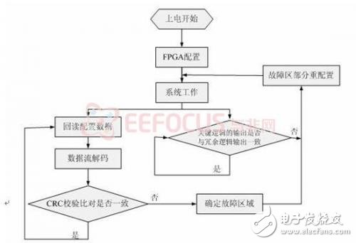 圖表  6 故障檢測與修復(fù)流程圖
