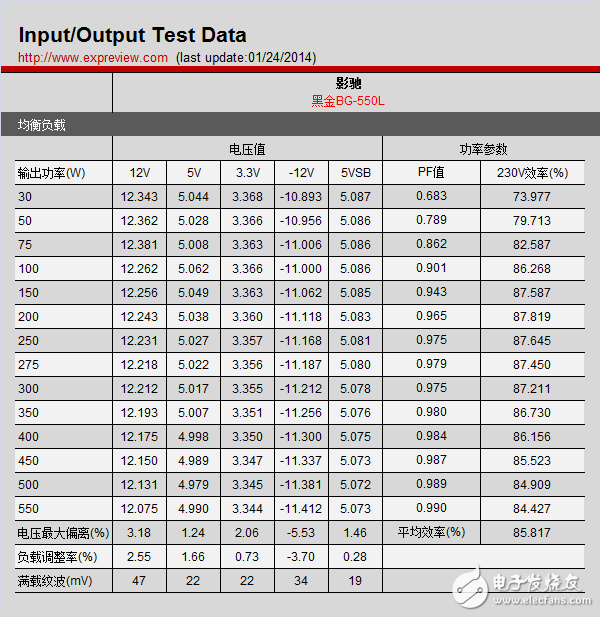 新一代主流電源產(chǎn)品，BG-550L拆解與評測大揭秘