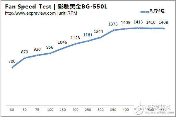 新一代主流電源產(chǎn)品，BG-550L拆解與評測大揭秘