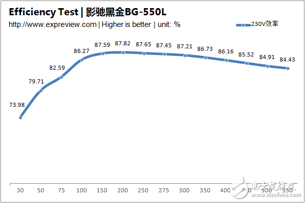 新一代主流電源產(chǎn)品，BG-550L拆解與評測大揭秘