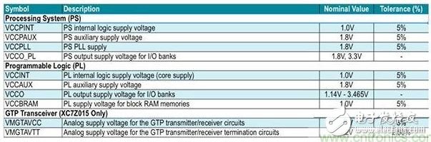 表2：Zynq 7000系列片上系統(tǒng) （SoC） 的電源要求。