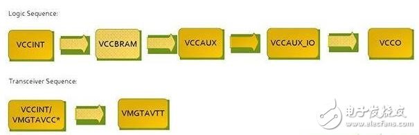 圖2：針對Virtex 7 FPGA的推薦加電序列。*VCCINT and VMGTAVCC可同時加電，只要它們在VMGTAVTT之前啟動，它們的加電順序可以互換。