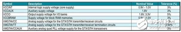 表2：Virtex 7FPGA的電源要求。