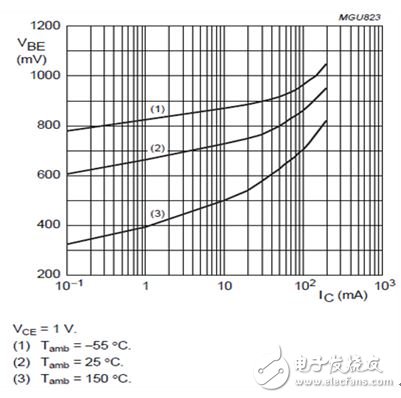 圖2：基極-發(fā)射極導通電壓與集電極電流
