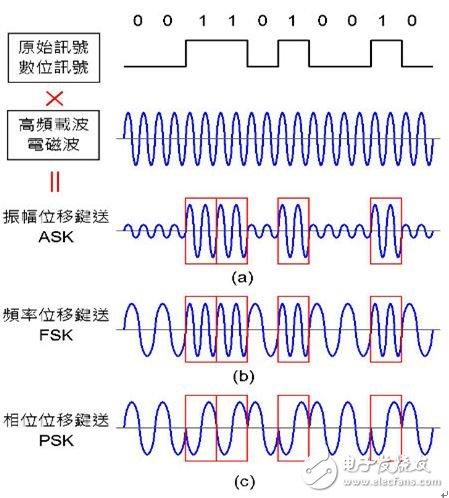 圖4：數(shù)字訊號調(diào)變技術(shù)。（a）ASK：振幅小代表 0，振幅大代表 1；（b）FSK：頻率低代表 0，頻率高代表 1；（c）PSK：相位 0° 代表 0，相位 180° 代表 1。