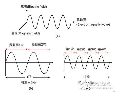 圖1：電磁波的定義。（a）電磁波是由彼此互相垂直的電場與磁場交互作用而產(chǎn)生的能量；（b）每秒鐘振動 2 次則頻率為2Hz；（c）每秒鐘振動 4 次則頻率為4Hz。