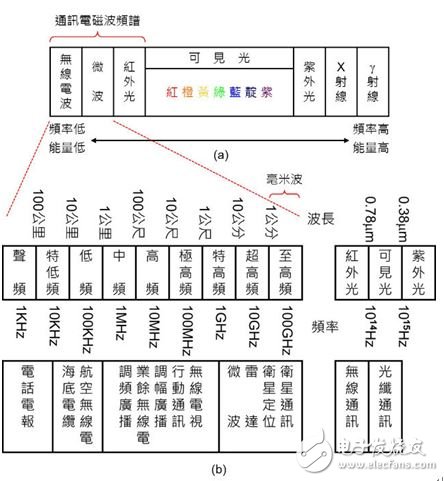 圖2：電磁波頻譜與應(yīng)用。（a）電磁波頻譜；（b） 通訊電磁波頻譜。