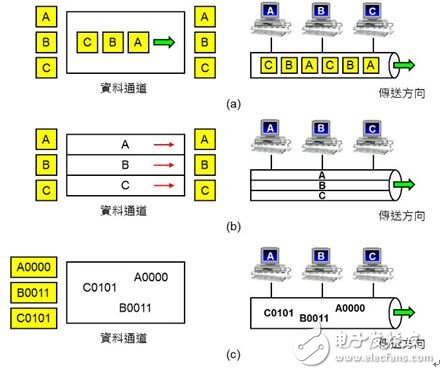 圖5：多任務(wù)技術(shù)（Multiplex）。（a）TDMA：依照時(shí)間先后輪流使用；（b）FDMA：依照頻率不同同時(shí)使用；（c）CDMA：將不同用戶的數(shù)據(jù)分別與特定的密碼運(yùn)算。