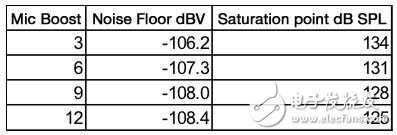 圖3：這張表顯示了使用106dB ADC時的系統(tǒng)屬性?！峨娮庸こ虒］嫛? border=
