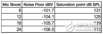 圖2：這張表顯示了使用96dB ADC時的系統(tǒng)屬性?！峨娮庸こ虒］嫛? border=