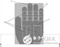腦洞大開！除了手表、手環(huán) 這些已成為智能穿戴