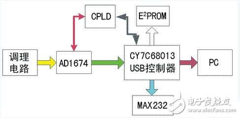 基于CY7C68013芯片高速USB數(shù)據(jù)采集系統(tǒng)方案設(shè)計