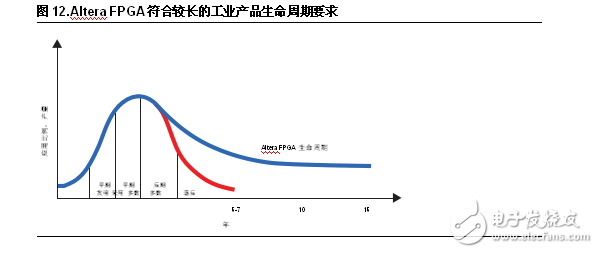 FPGA設(shè)計(jì)五大優(yōu)勢 凸顯工業(yè)應(yīng)用靈活性
