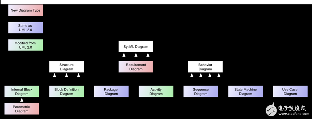 圖1:SysML圖類型(分類法), 來自維基百科。