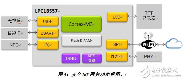 圖4：安全I(xiàn)oT網(wǎng)關(guān)功能框圖?！峨娮庸こ虒］嫛? border=