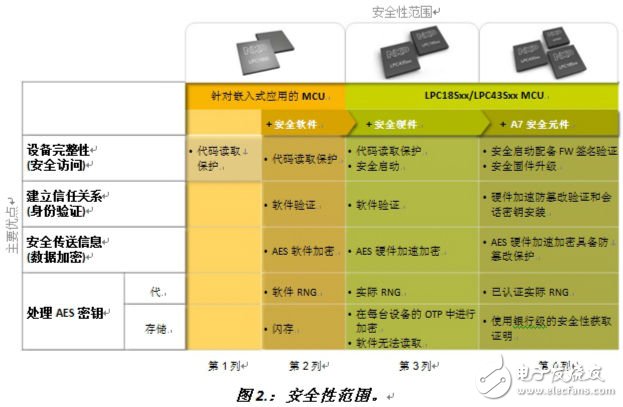 圖2.：安全性范圍。《電子工程專輯》