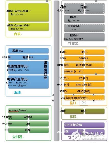 圖3：LPC43Sxx功能框圖LPC18Sxx所提供的功能與Cortex-M3內(nèi)核類似。《電子工程專輯》