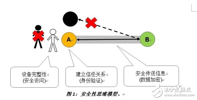 圖1：安全性思維模型?！峨娮庸こ虒］嫛? border=