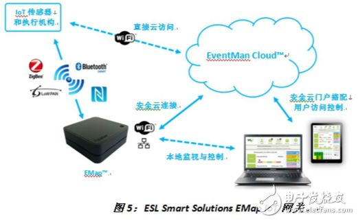 圖5：ESL Smart Solutions EMap IoT網(wǎng)關(guān)。《電子工程專輯》