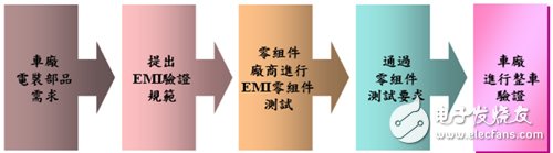 圖5　車廠電裝部品開(kāi)發(fā)流程