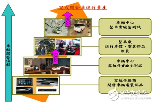 圖6　車輛開(kāi)發(fā)流程