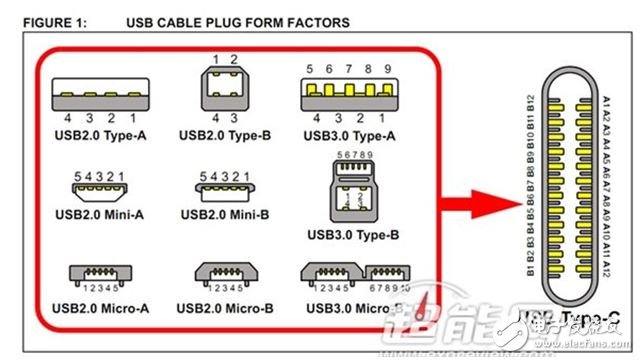 USB接口雖然是通用接口，但衍生版本越來越多，已經(jīng)不方便了