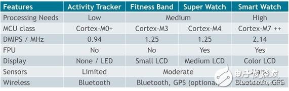 表1：ARM Cortex-M系列滿(mǎn)足各類(lèi)可穿戴產(chǎn)品需求