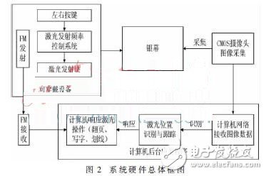 可穿戴智能戒指在多媒體投影系統(tǒng)中的應(yīng)用