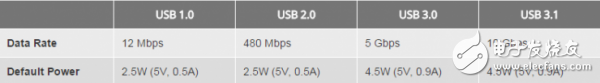 USB Type-C和USB 3.1如何區(qū)分與選擇？