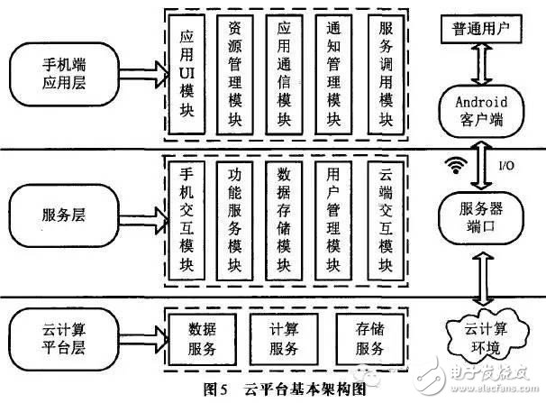 云平臺基本架構(gòu)圖