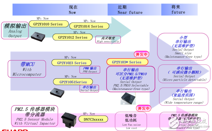 灰塵、PM2.5傳感器產(chǎn)品圖