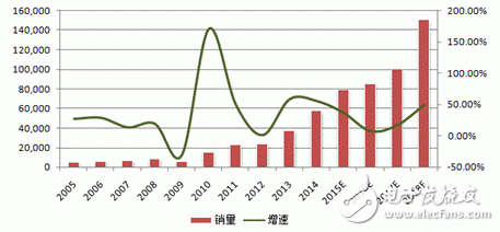 2015年中國機器人產業(yè)回顧及未來展望