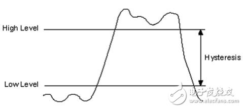 圖7.數(shù)字信號的遲滯圖