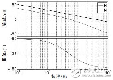 圖4 補(bǔ)償前、后的電壓環(huán)傳遞函數(shù)的伯德圖