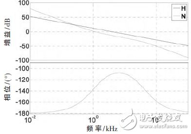 圖5 補(bǔ)償前、后電流環(huán)傳遞函數(shù)的伯德圖