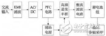 圖1 電動汽車車載充電器結(jié)構(gòu)框圖