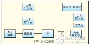 圖1 器件調(diào)制特性測(cè)試系統(tǒng)組成