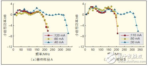 圖6 不同電流對器件調(diào)制頻率的影響