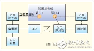 圖2 器件調(diào)制特性測(cè)試系統(tǒng)組成