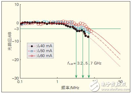 圖8 不同驅(qū)動電流IE 下的頻率特性（電荷傾斜分布LED（25℃））