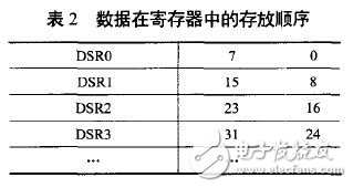 表2 數(shù)據(jù)在寄存器中的存放順序
