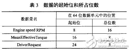 表3 數(shù)據(jù)的起始位和所占位數(shù)